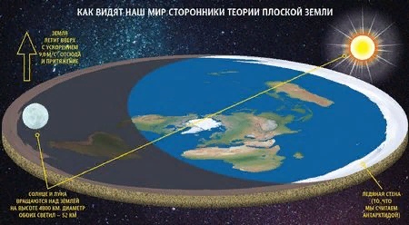 А Земля-то плоская А что если С первых школьных классов мы усваиваем непреложную истину, что Земля шар, вращающийся со скоростью максимум 1670 километров в час вокруг Солнца. Потом более